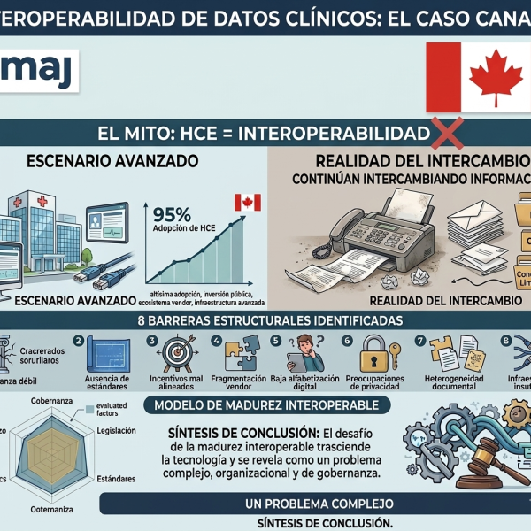 “Canadá demuestra que tener historia clínica electrónica no alcanza”